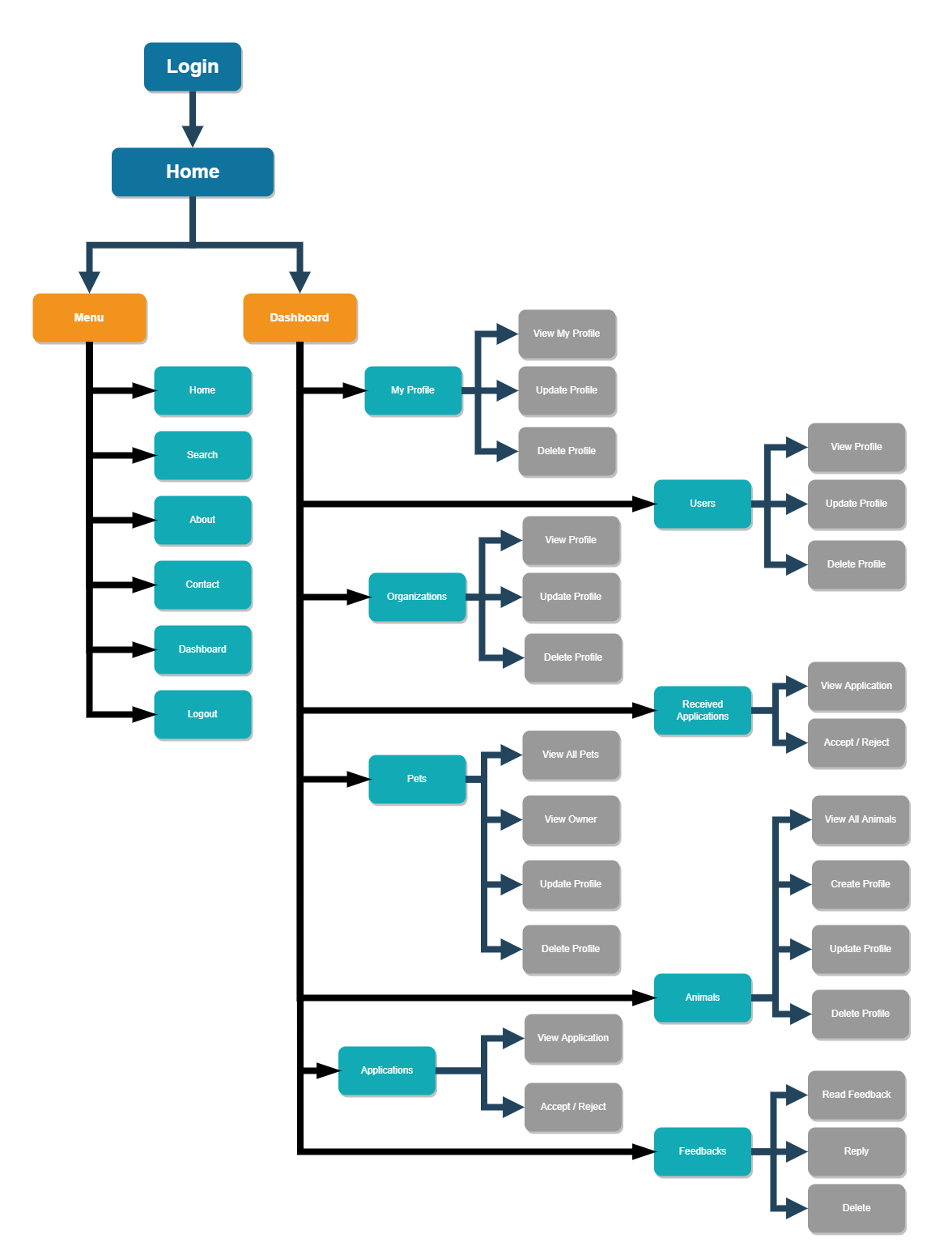 Flow Diagram for Admin