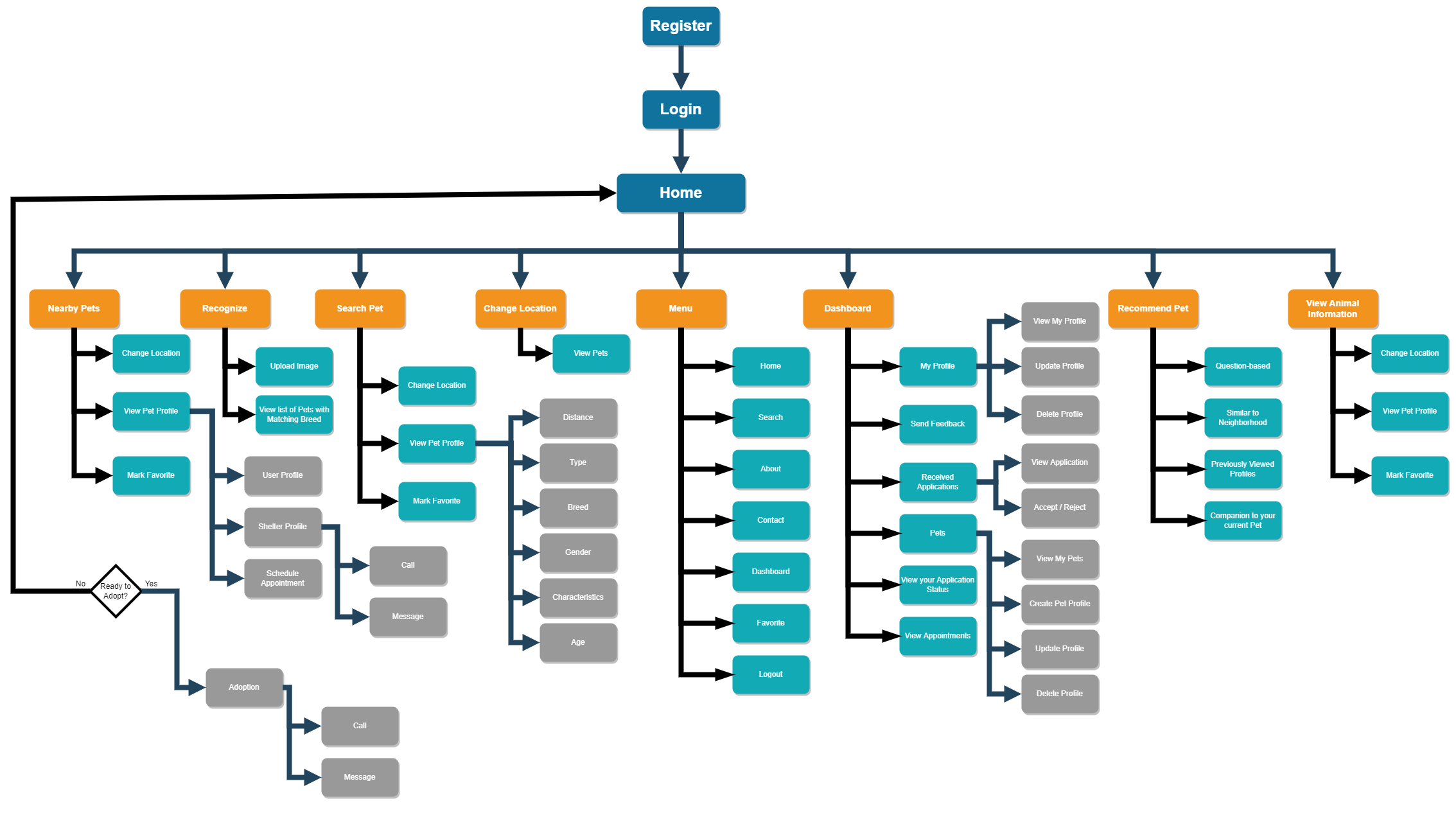 Flow Diagram for User