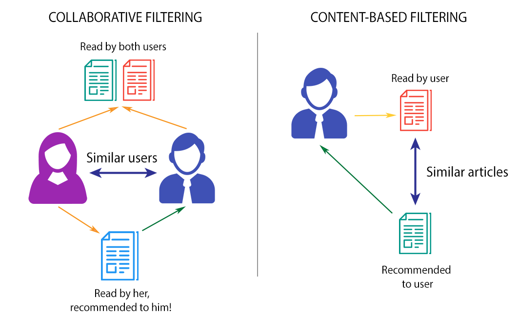 Recommendation System