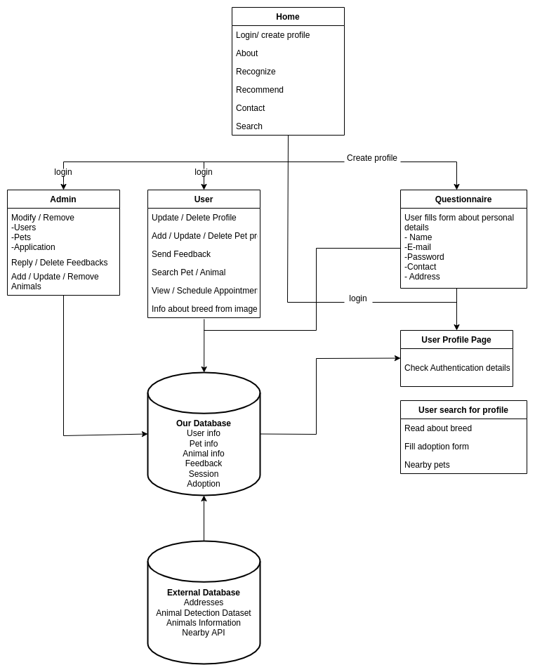 The animal recognition and classification system